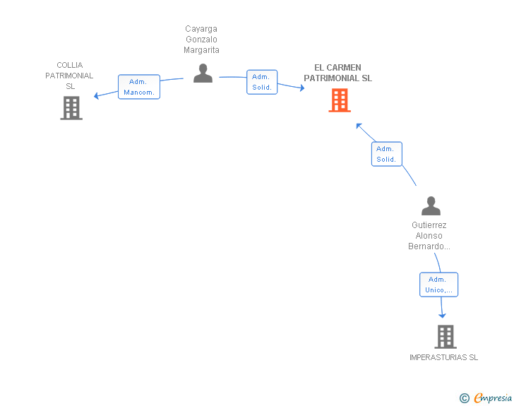 Vinculaciones societarias de EL CARMEN PATRIMONIAL SL