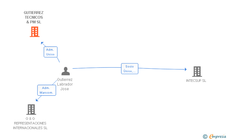 Vinculaciones societarias de GUTIERREZ TECNICOS & PM SL