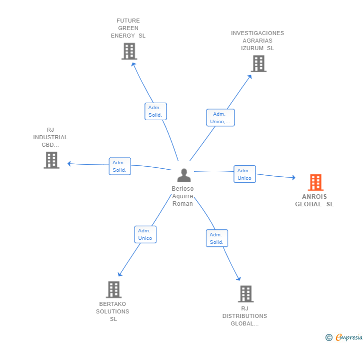 Vinculaciones societarias de ANROIS GLOBAL SL