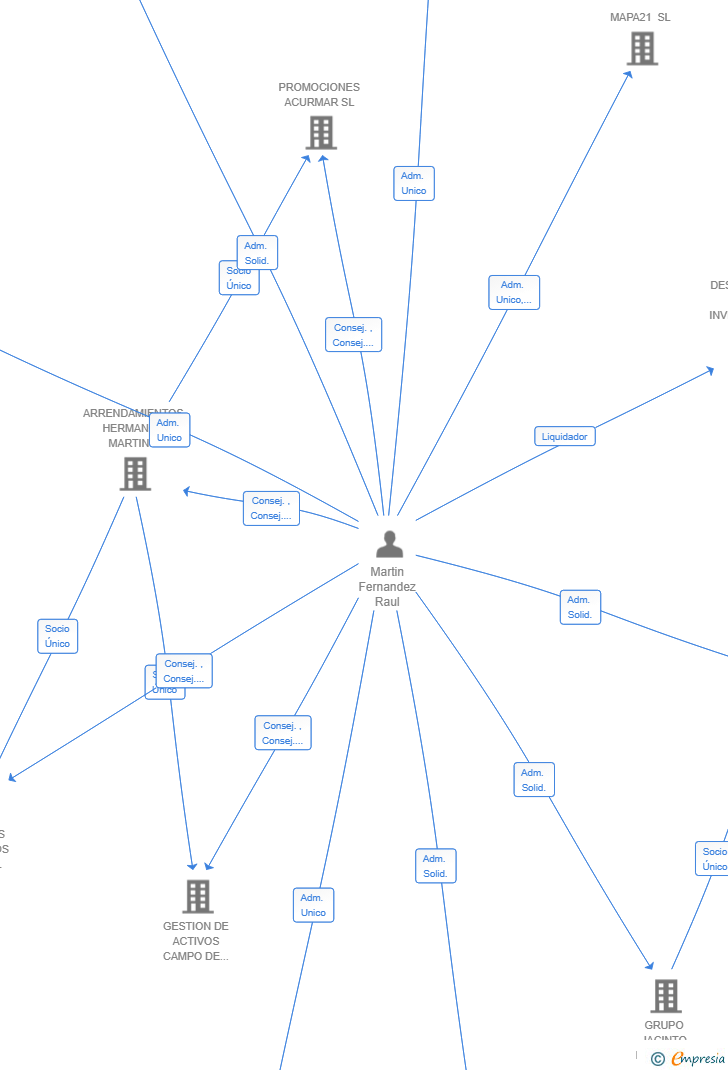 Vinculaciones societarias de RAMAFER 68 SL