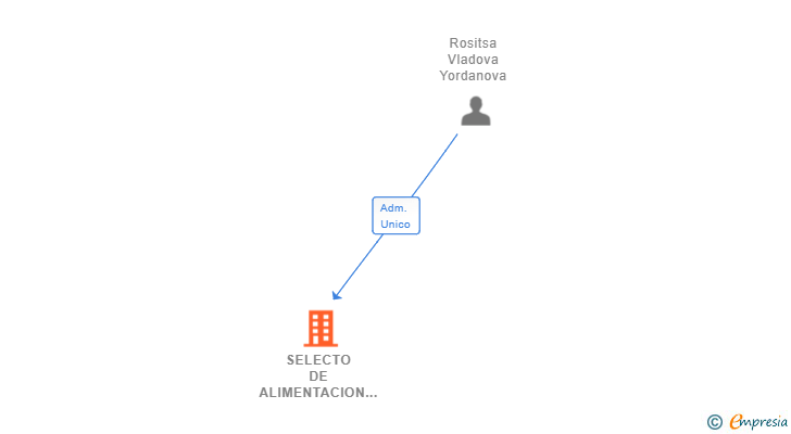 Vinculaciones societarias de SELECTO DE ALIMENTACION IBERICA SL