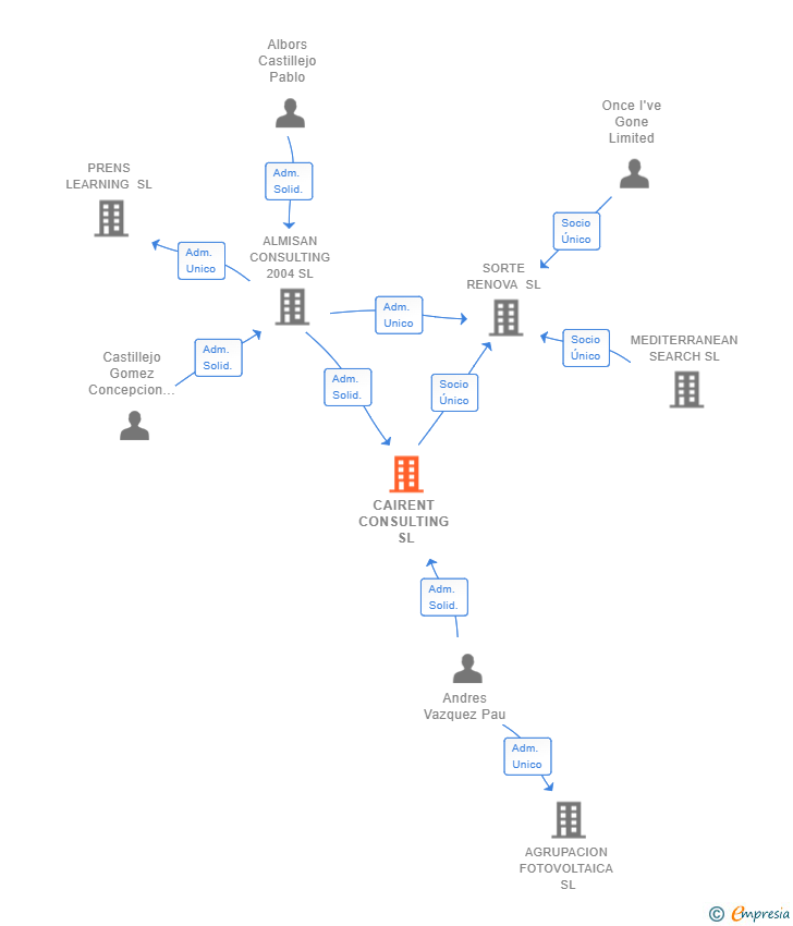 Vinculaciones societarias de CAIRENT CONSULTING SL