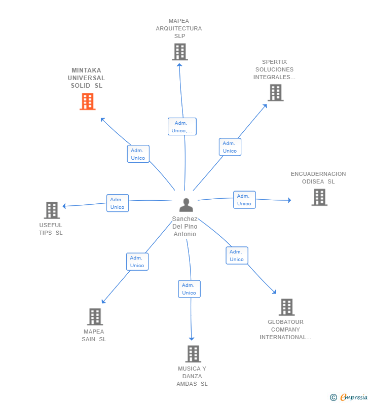 Vinculaciones societarias de MINTAKA UNIVERSAL SOLID SL