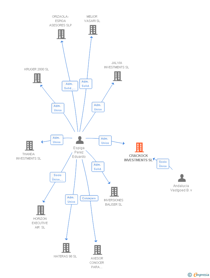 Vinculaciones societarias de CRACKOCK INVESTMENTS SL