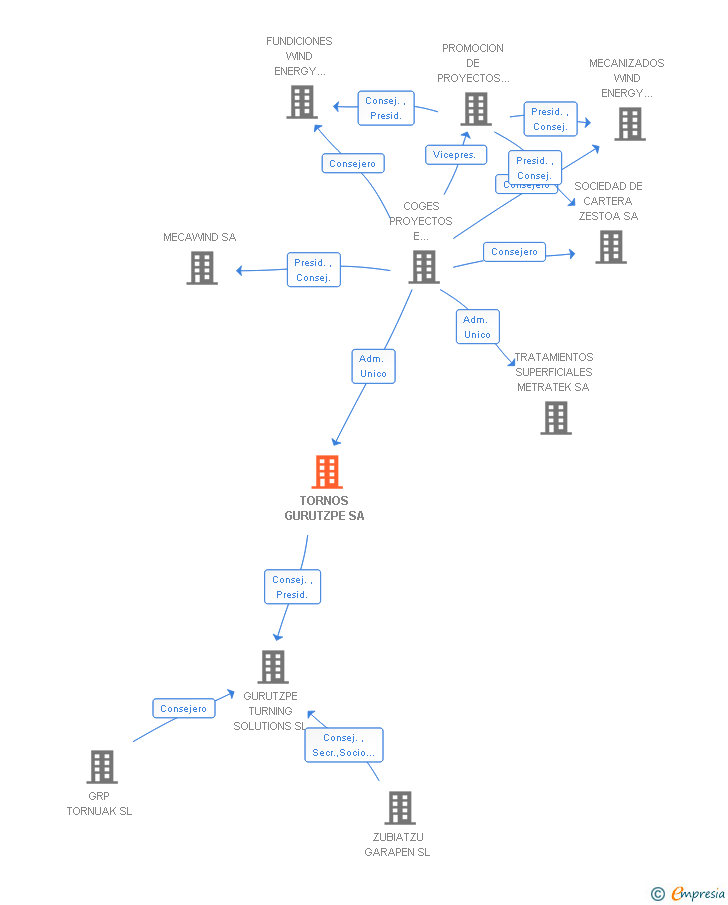 Vinculaciones societarias de TORNOS GURUTZPE SA