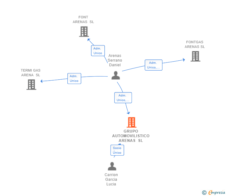 Vinculaciones societarias de GRUPO AUTOMOVILISTICO ARENAS SL