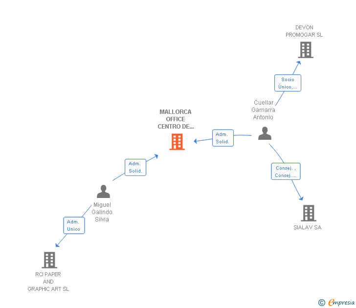 Vinculaciones societarias de MALLORCA OFFICE CENTRO DE NEGOCIOS SL