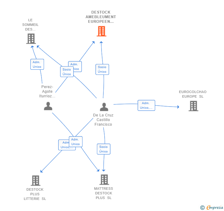 Vinculaciones societarias de DESTOCK AMEBLEUMENT EUROPEEN SL