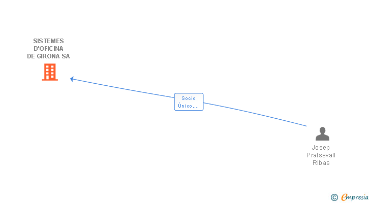 Vinculaciones societarias de SISTEMES D'OFICINA DE GIRONA SA