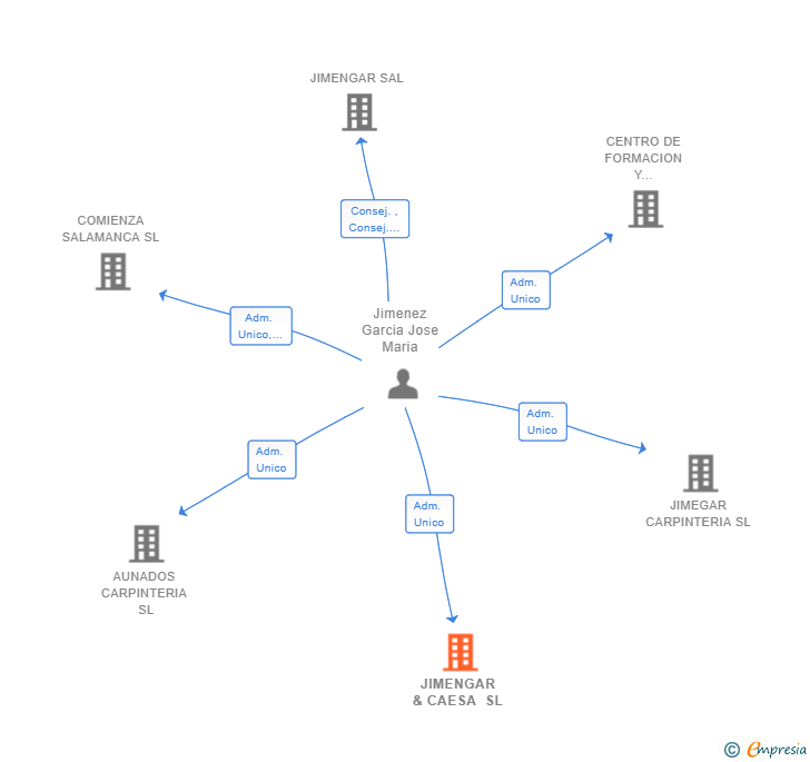 Vinculaciones societarias de JIMENGAR & CAESA SL