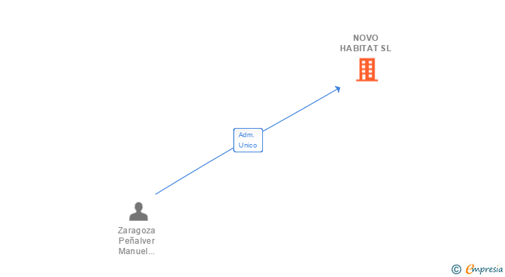 Vinculaciones societarias de NOVO HABITAT SL