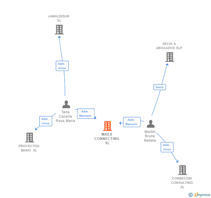 Vinculaciones societarias de MAEX CONNECTING SL