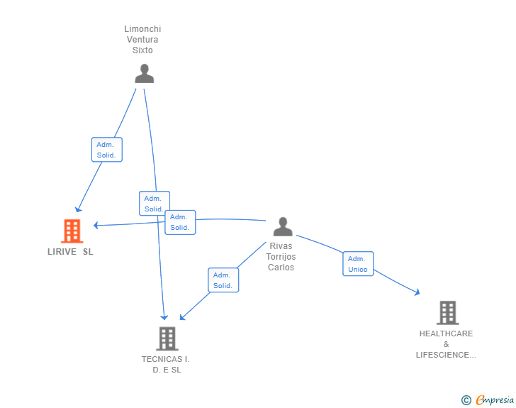 Vinculaciones societarias de LIRIVE SL