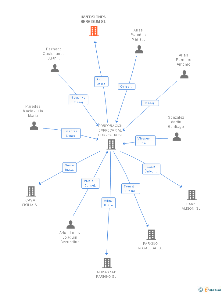 Vinculaciones societarias de INVERSIONES BERGIDUM SL