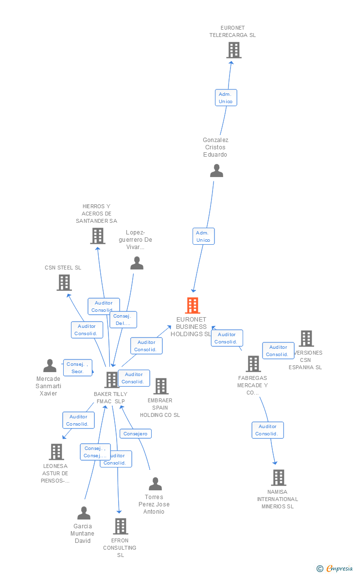 Vinculaciones societarias de EURONET BUSINESS HOLDINGS SL