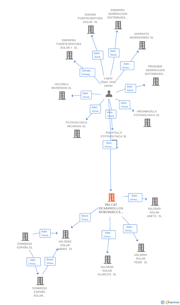 Vinculaciones societarias de VALCAT DESARROLLOS RENOVABLES SL