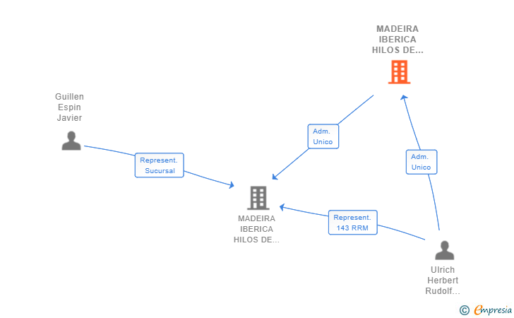 Vinculaciones societarias de MADEIRA IBERICA HILOS DE BORDAR SL