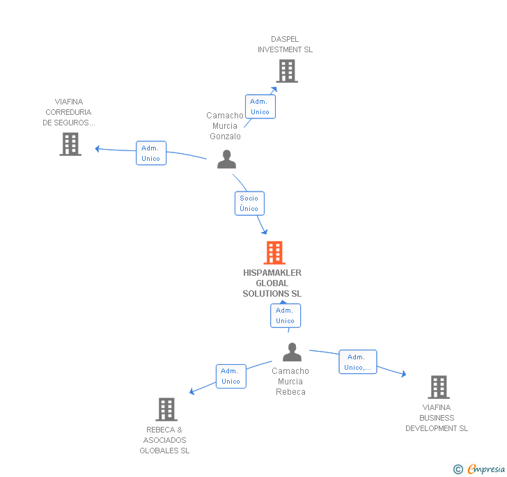Vinculaciones societarias de HISPAMAKLER GLOBAL SOLUTIONS SL