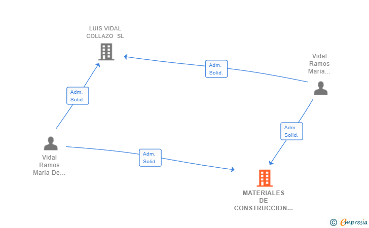 Vinculaciones societarias de MATERIALES DE CONSTRUCCION Y FERRETERIA VIDAL RAMOS SL