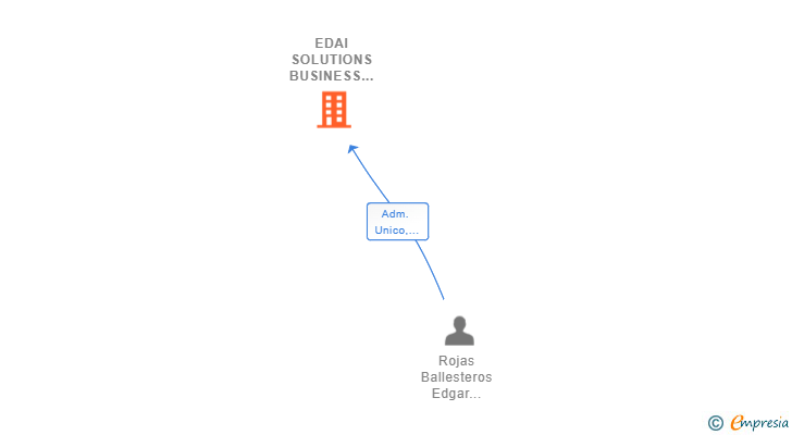 Vinculaciones societarias de EDAI SOLUTIONS BUSINESS SL (EXTINGUIDA)