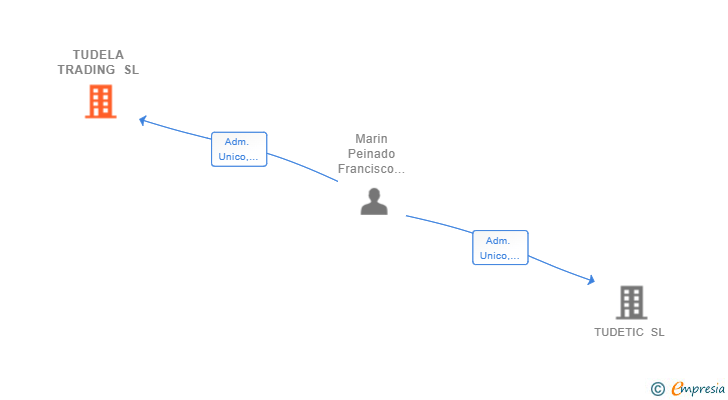 Vinculaciones societarias de TUDELA TRADING SL