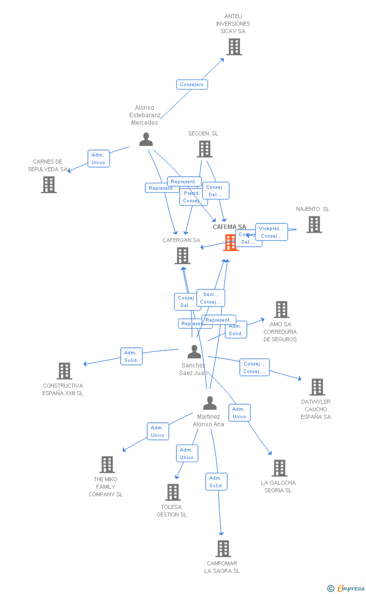 Vinculaciones societarias de CAFEMA SA