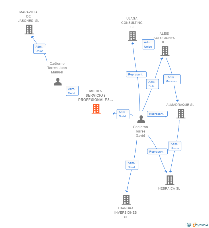 Vinculaciones societarias de MILIUS SERVICIOS PROFESIONALES SL