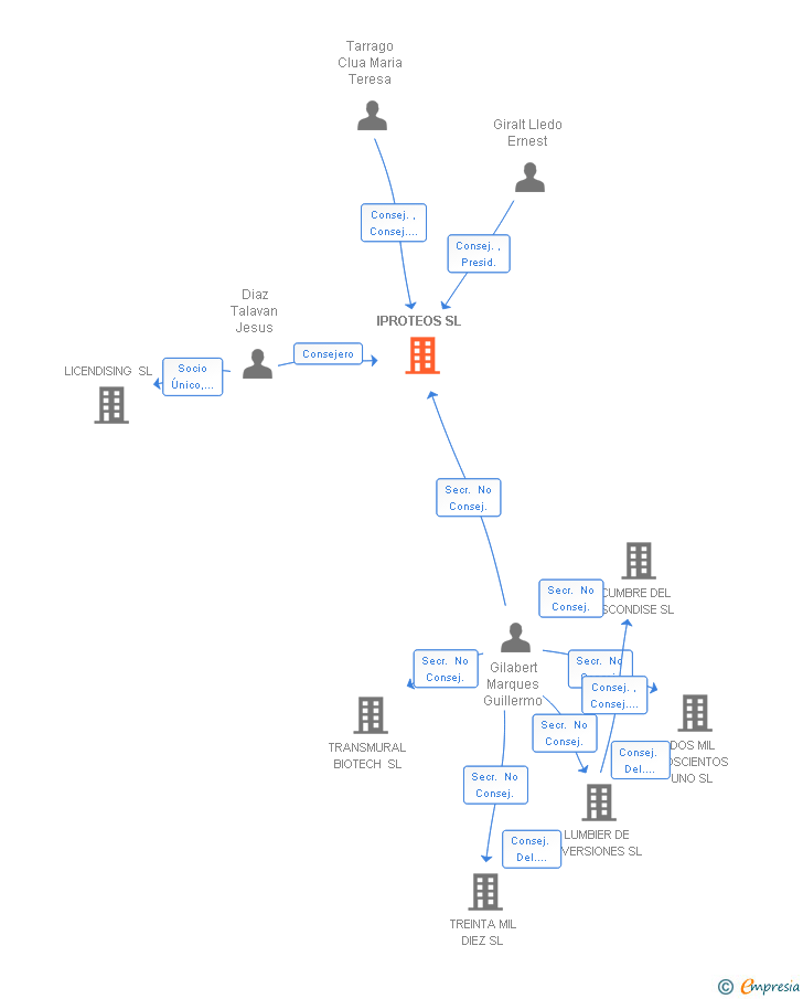 Vinculaciones societarias de IPROTEOS SL