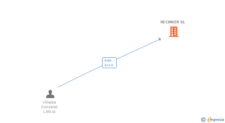 Vinculaciones societarias de RECINVER SL