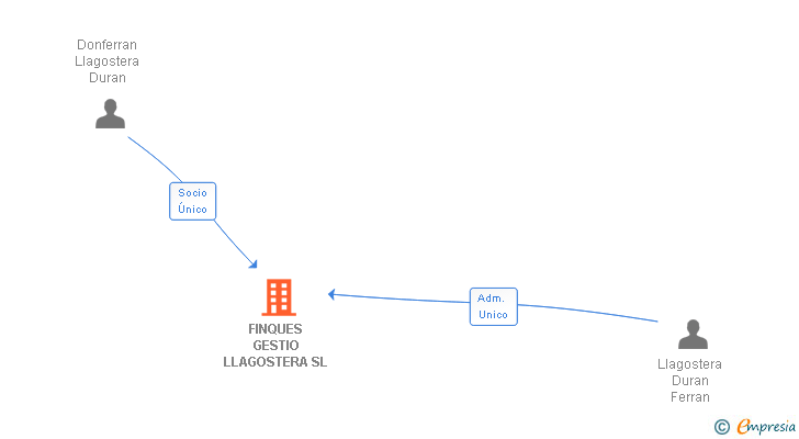 Vinculaciones societarias de FINQUES GESTIO LLAGOSTERA SL