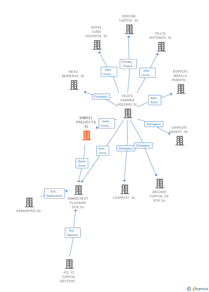 Vinculaciones societarias de SIMREL PROJECTS SL