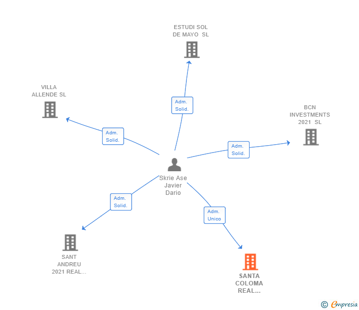 Vinculaciones societarias de SANTA COLOMA REAL ESTATE SL