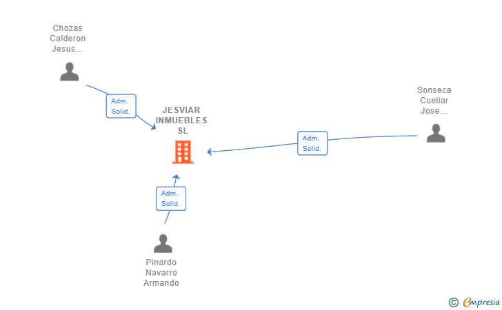 Vinculaciones societarias de JESVIAR INMUEBLES SL
