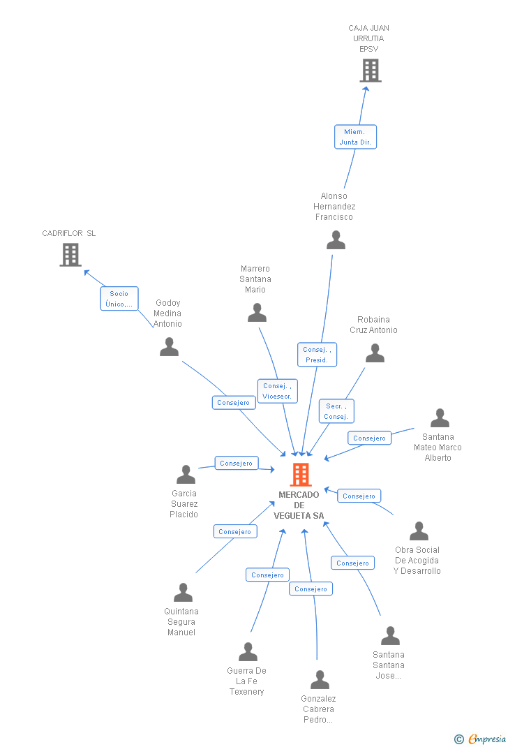 Vinculaciones societarias de MERCADO DE VEGUETA SA