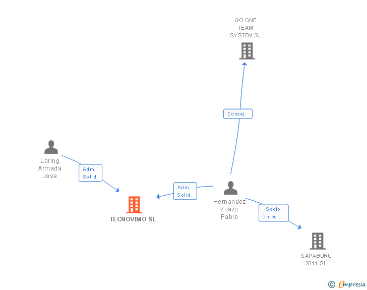 Vinculaciones societarias de TECNOVIMO SL