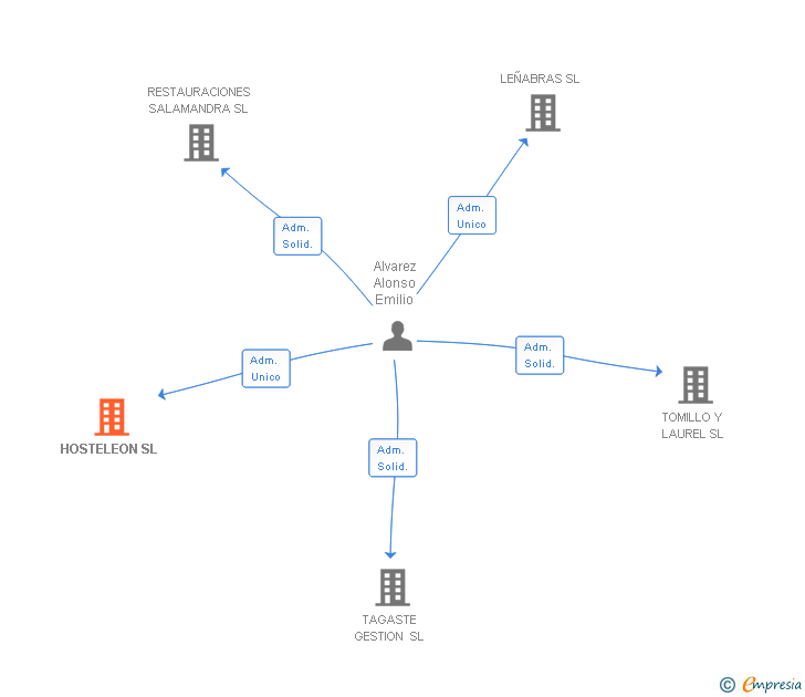 Vinculaciones societarias de HOSTELEON SL