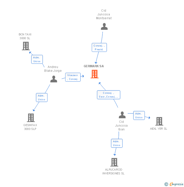 Vinculaciones societarias de GERMARK SA