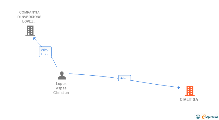 Vinculaciones societarias de CIALIT SL