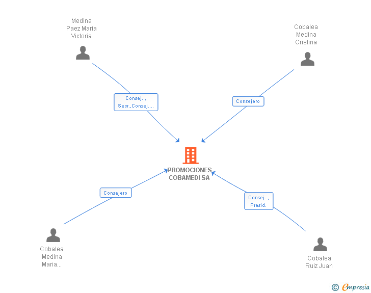 Vinculaciones societarias de PROMOCIONES COBAMEDI SA