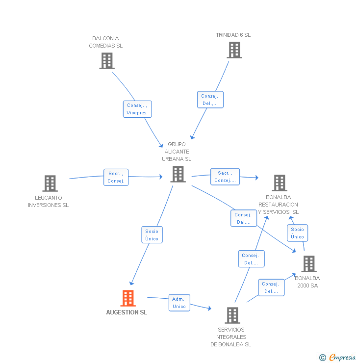 Vinculaciones societarias de AUGESTION SL