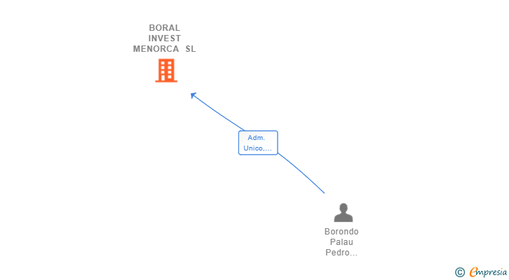 Vinculaciones societarias de BORAL INVEST MENORCA SL