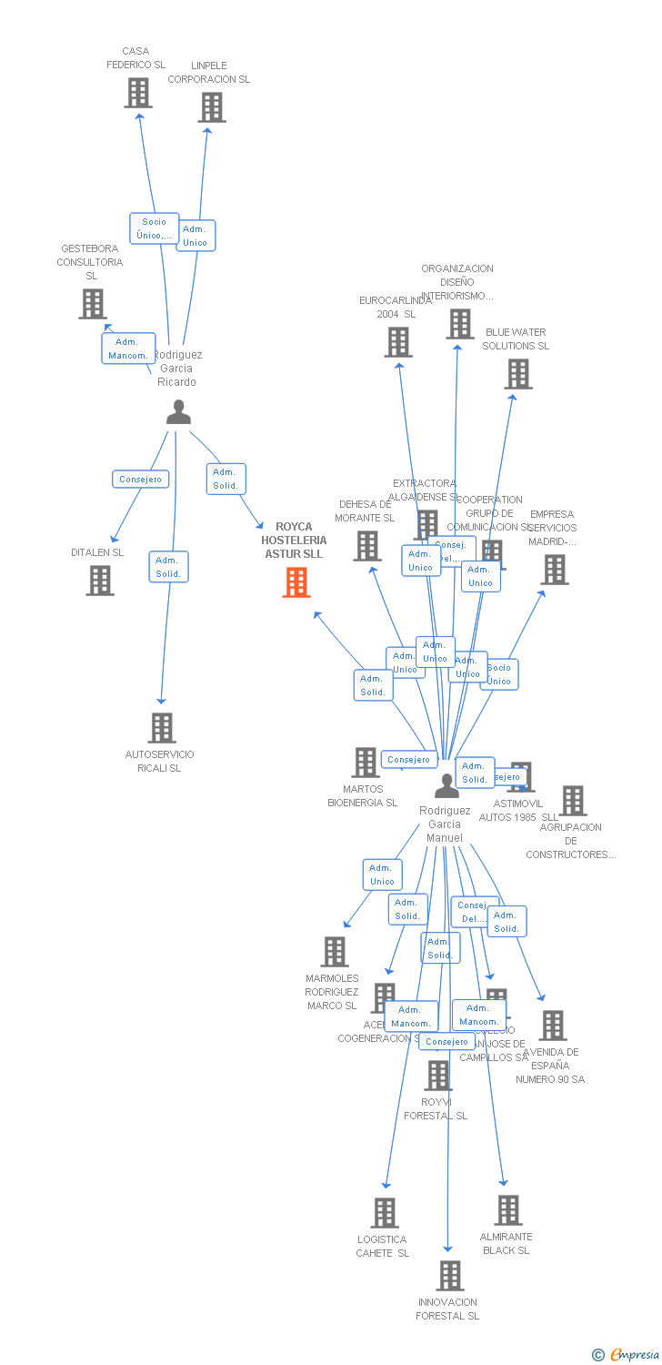 Vinculaciones societarias de ROYCA HOSTELERIA ASTUR SLL