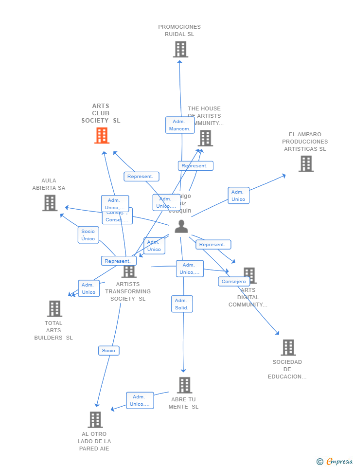Vinculaciones societarias de ARTS CLUB SOCIETY SL
