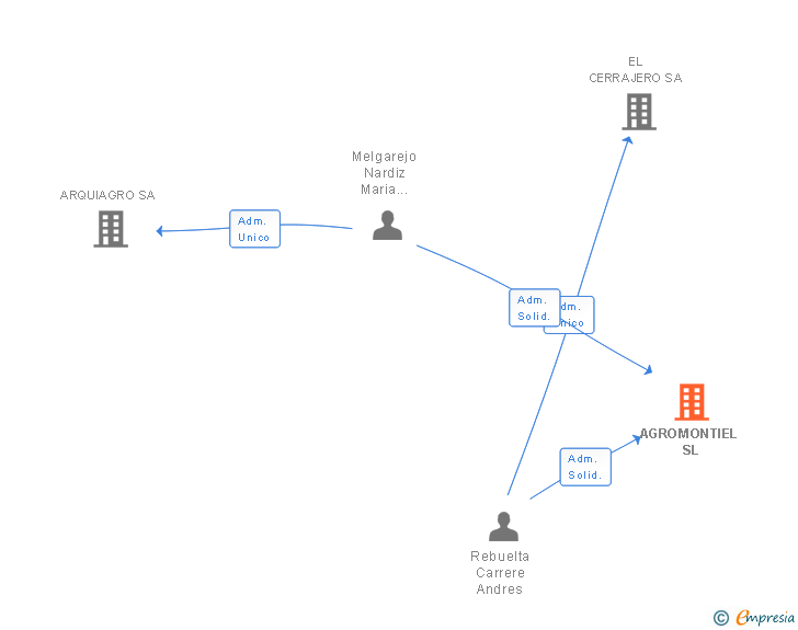 Vinculaciones societarias de AGROMONTIEL SL