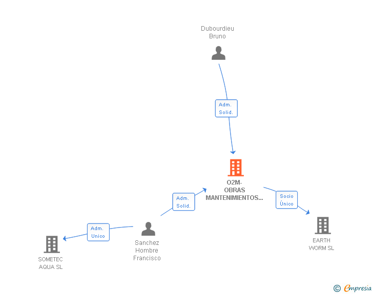 Vinculaciones societarias de O2M-OBRAS MANTENIMIENTOS Y MEJORAS SL