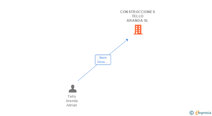 Vinculaciones societarias de CONSTRUCCIONES TELLO ARANDA SL