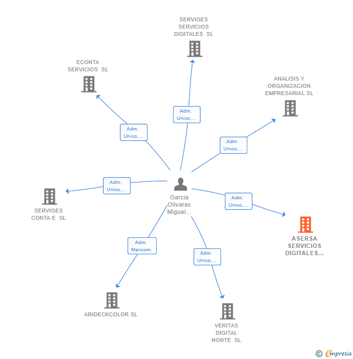 Vinculaciones societarias de ASERSA SERVICIOS DIGITALES SL