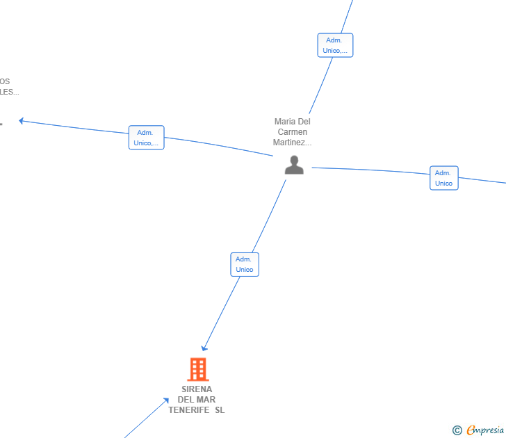 Vinculaciones societarias de SIRENA DEL MAR TENERIFE SL