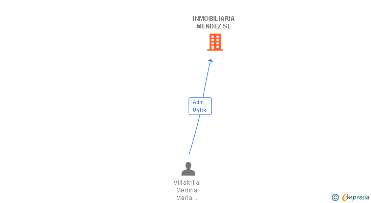 Vinculaciones societarias de INMOBILIARIA MENDEZ SL