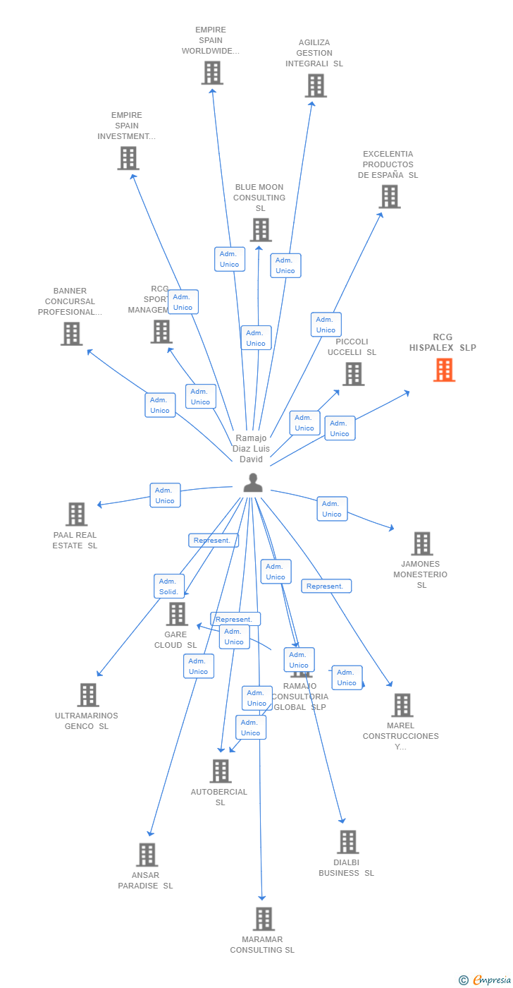 Vinculaciones societarias de RCG HISPALEX SLP